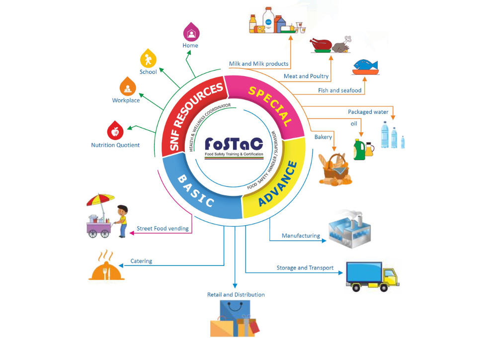 food quality checking